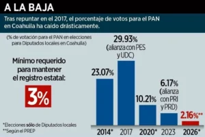 Pierde PAN su registro en Coahuila
